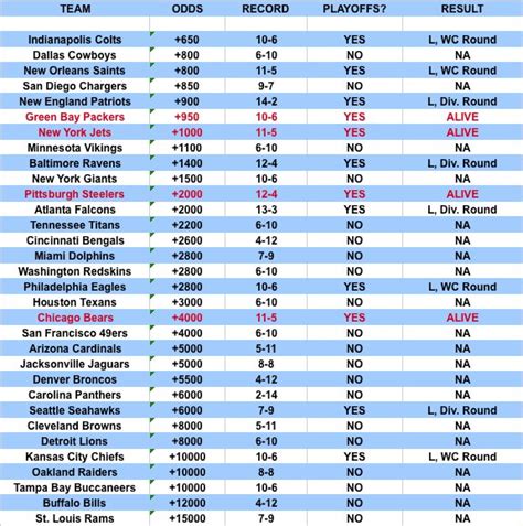 vegas odds to win super bowl 2022